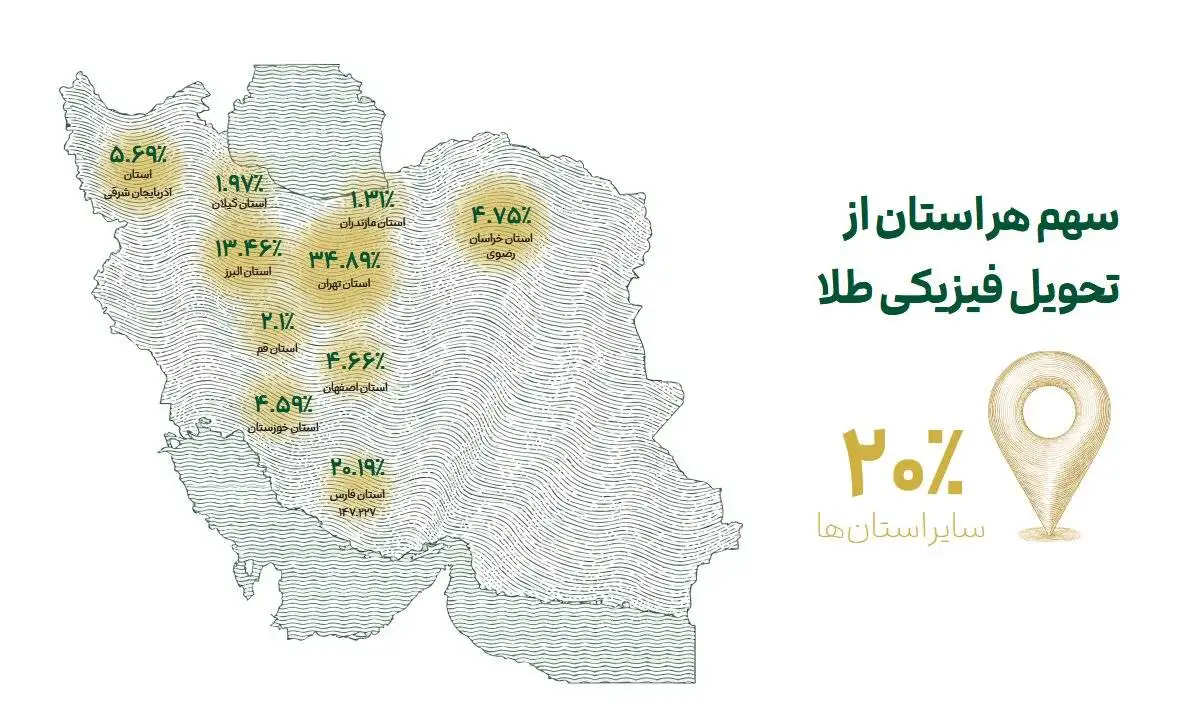 ملّی گلد در سال گذشته 20145 تحویل موفق فیزیکی در سراسر کشور ثبت کرد