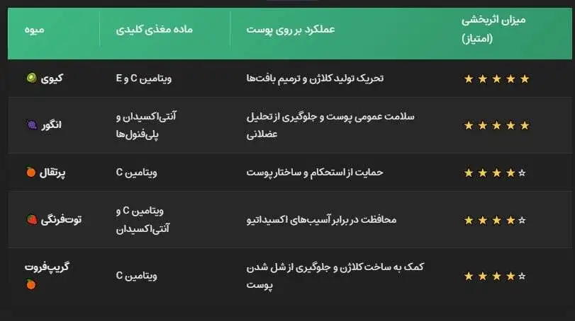 راز جوانی پوست در میوه ها ؛ چگونه از شل شدن پوست پس از لاغری جلوگیری کنیم؟