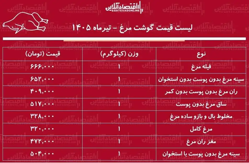 مرغ کامل کیلویی چند شد؟ - قیمت جدید مرغ امروز 24 تیر + جدول