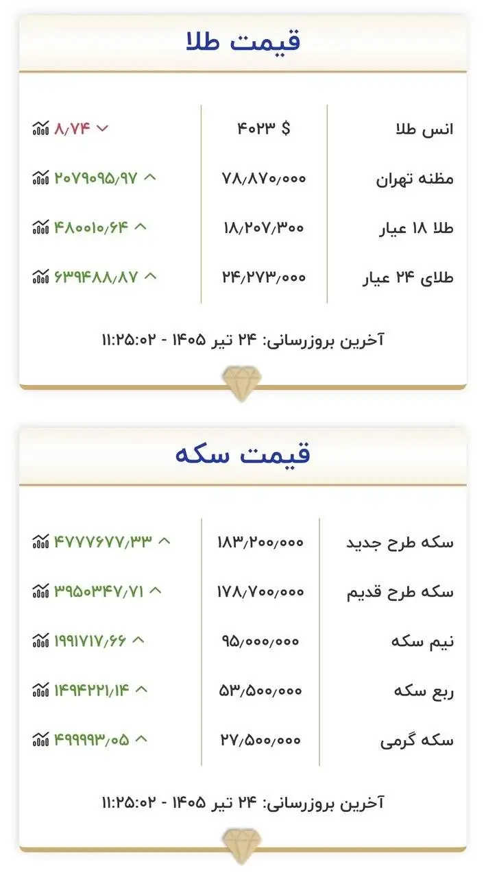 قیمت جدید طلا و سکه امروز 24 تیرماه 1405 - طلا وارد کانال 18 میلیون تومان شد + جدول