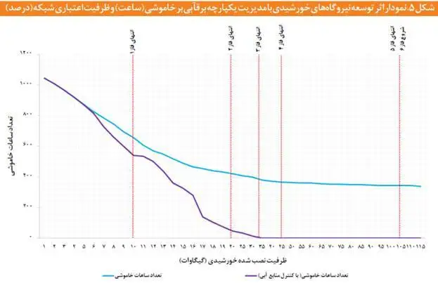 تولید برق خورشیدی، بخشی از ناترازی برق را رفع می کند