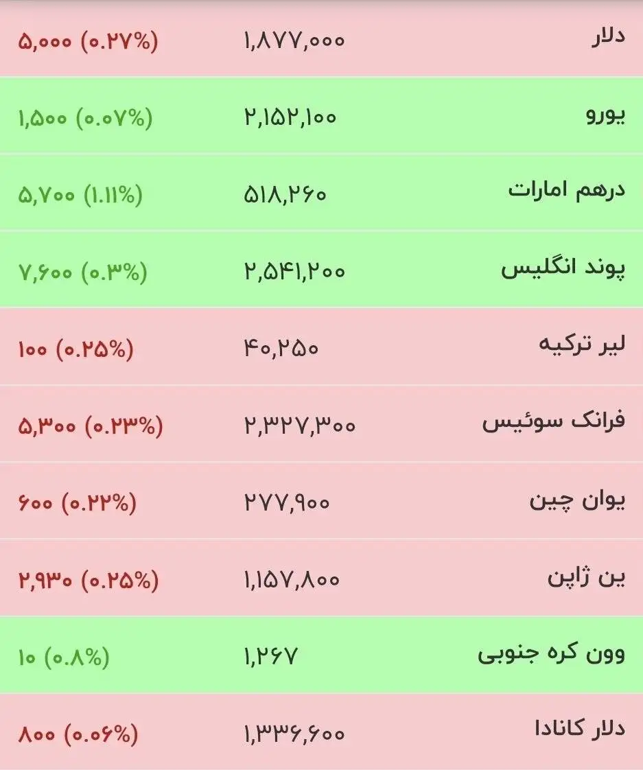 قیمت جدید دلار، یورو و سایر ارزها امروز 25 تیرماه 1405 -  دلار به عقب برگشت + جدول