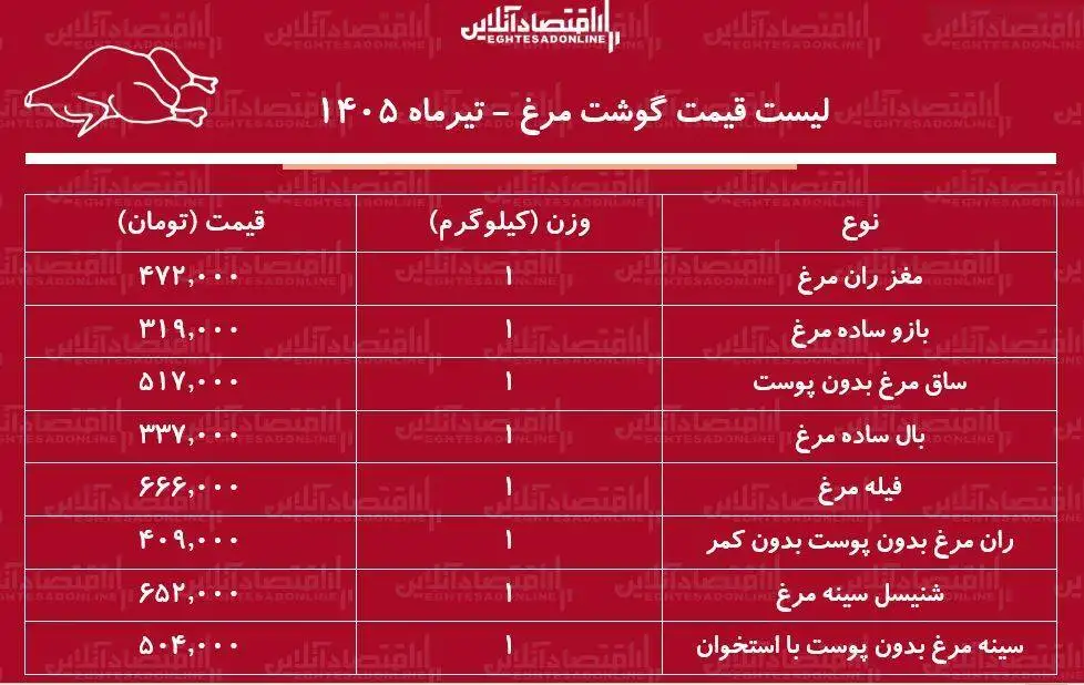 لیست قیمت گوشت مرغ امروز 26 تیر 1405 - ران مرغ کیلویی چند شد؟ + جدول