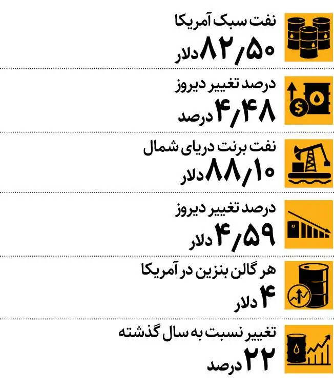 جهش 12 دلاری قیمت نفت!