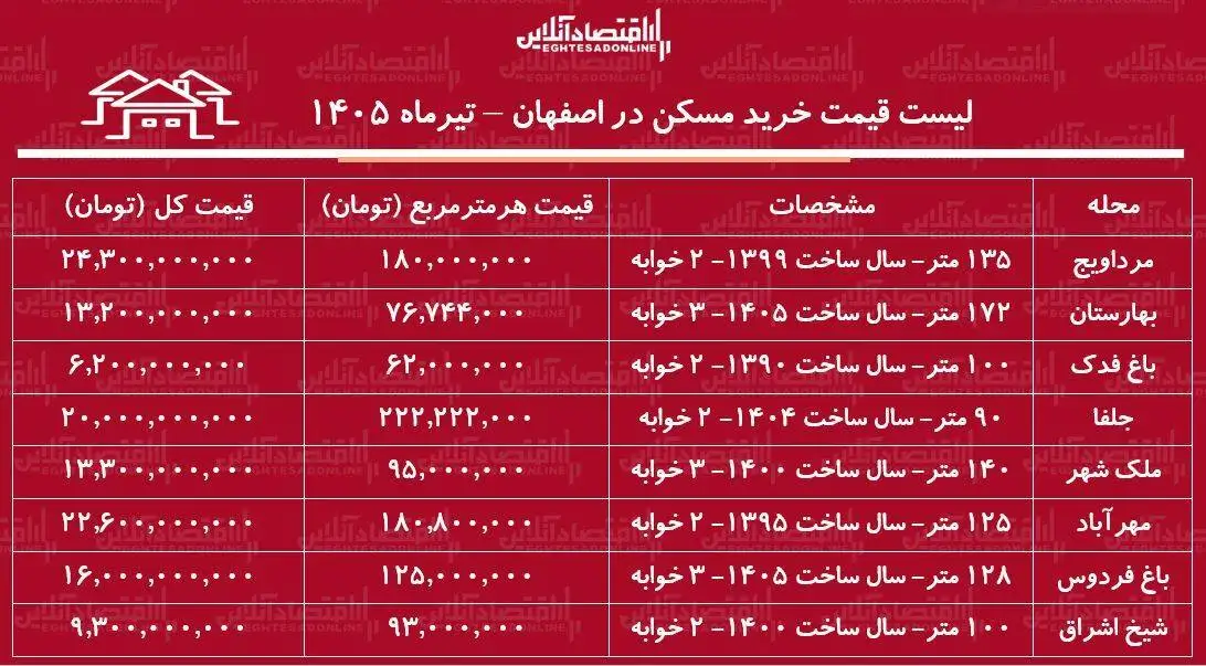 لیست قیمت خرید مسکن در اصفهان - خرید آپارتمان 2 خوابه در این کلان شهر چقدر سرمایه نیاز دارد؟ + جدول