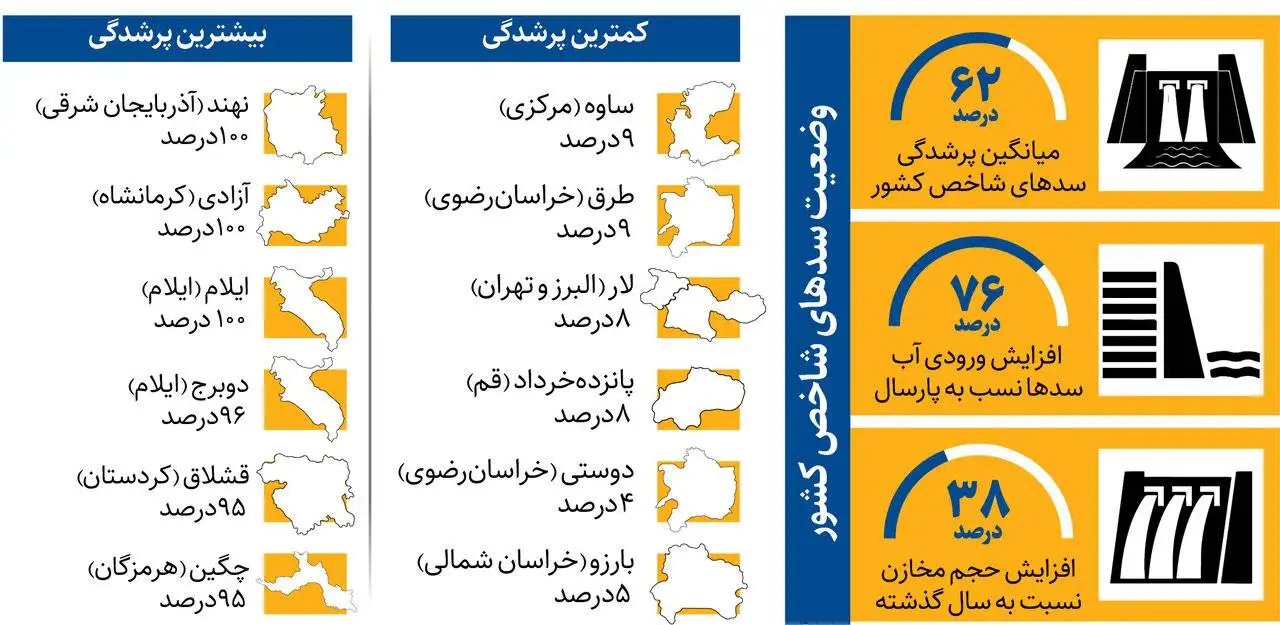 تهران چقدر ذخیره آب دارد؟ آخرین شرایط سدهای شاخص کشور + اینفوگرافیک