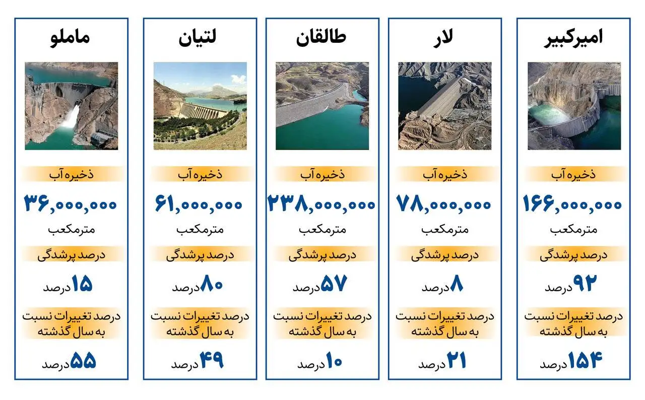 تهران چقدر ذخیره آب دارد؟ آخرین شرایط سدهای شاخص کشور + اینفوگرافیک