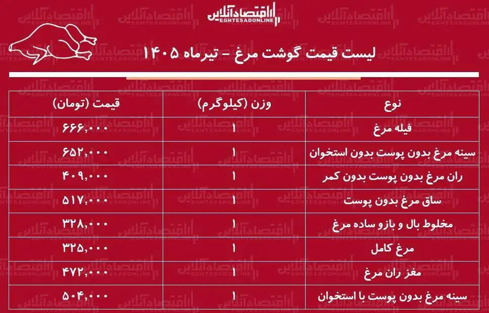 قیمت جدید گوشت مرغ امروز 30 تیر 1405 - ران و سینه مرغ کیلویی چند شد؟ + جدول