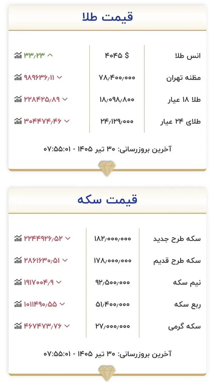 قیمت زمان بازگشایی طلا و سکه امروز 30 تیرماه 1405 - طلا در آستانه ورود به کانال 17 میلیون تومان قرار گرفت+ جدول