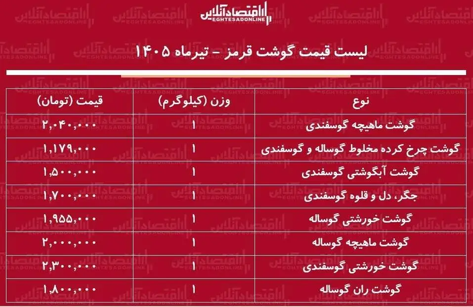 گوشت آبگوشتی، جگر، دل و قلوه گوسفندی کیلویی چند؟ - قیمت جدید گوشت قرمز امروز 31 تیر