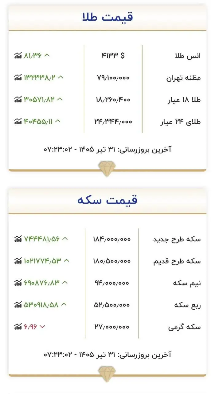 قیمت زمان بازگشایی طلا و سکه امروز 31 تیرماه 1405 - تغییر قیمت طلا و سکه شدت گرفت + جدول