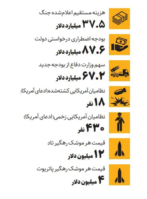 صورتحساب سنگین جنگ برای آمریکا  -  فشار مالی بر واشنگتن افزایش یافت