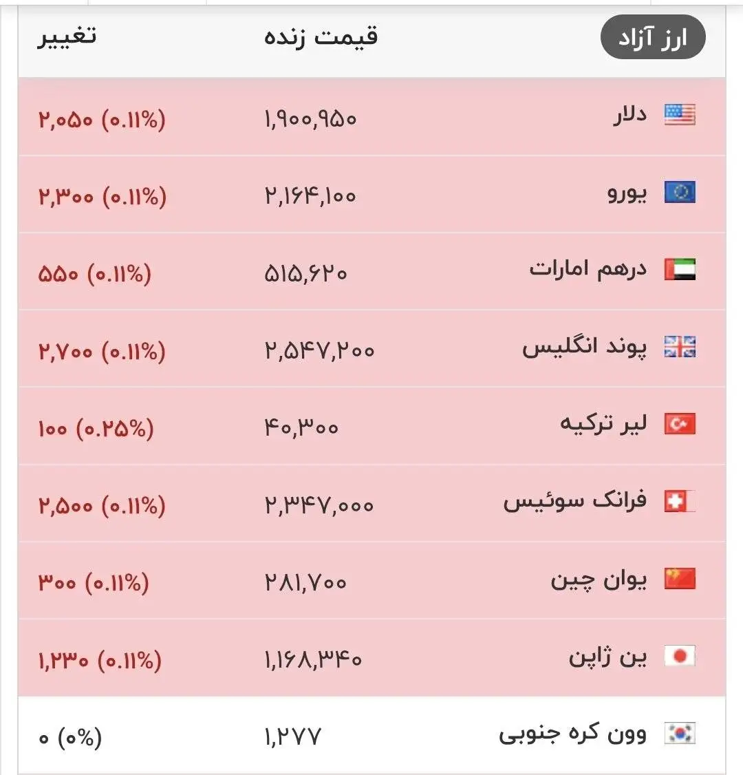 قیمت جدید دلار، یورو و سایر ارزها امروز 31 تیرماه 1405 -  قیمت دلار به عقب برگشت + جدول