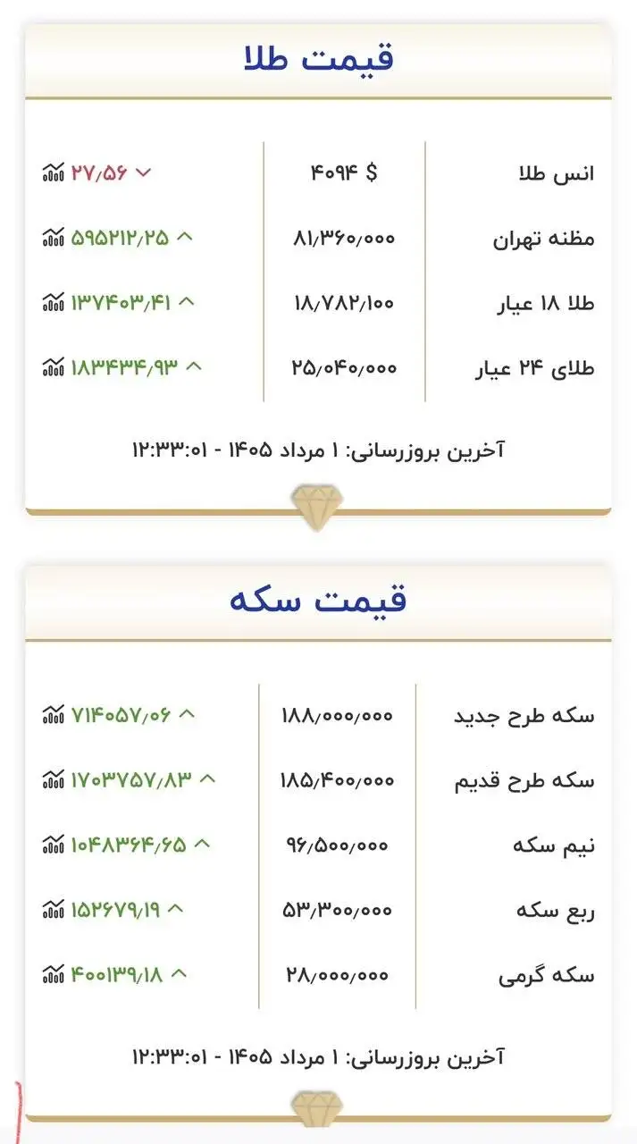 قیمت جدید طلا و سکه امروز اول مردادماه 1405 - جدول