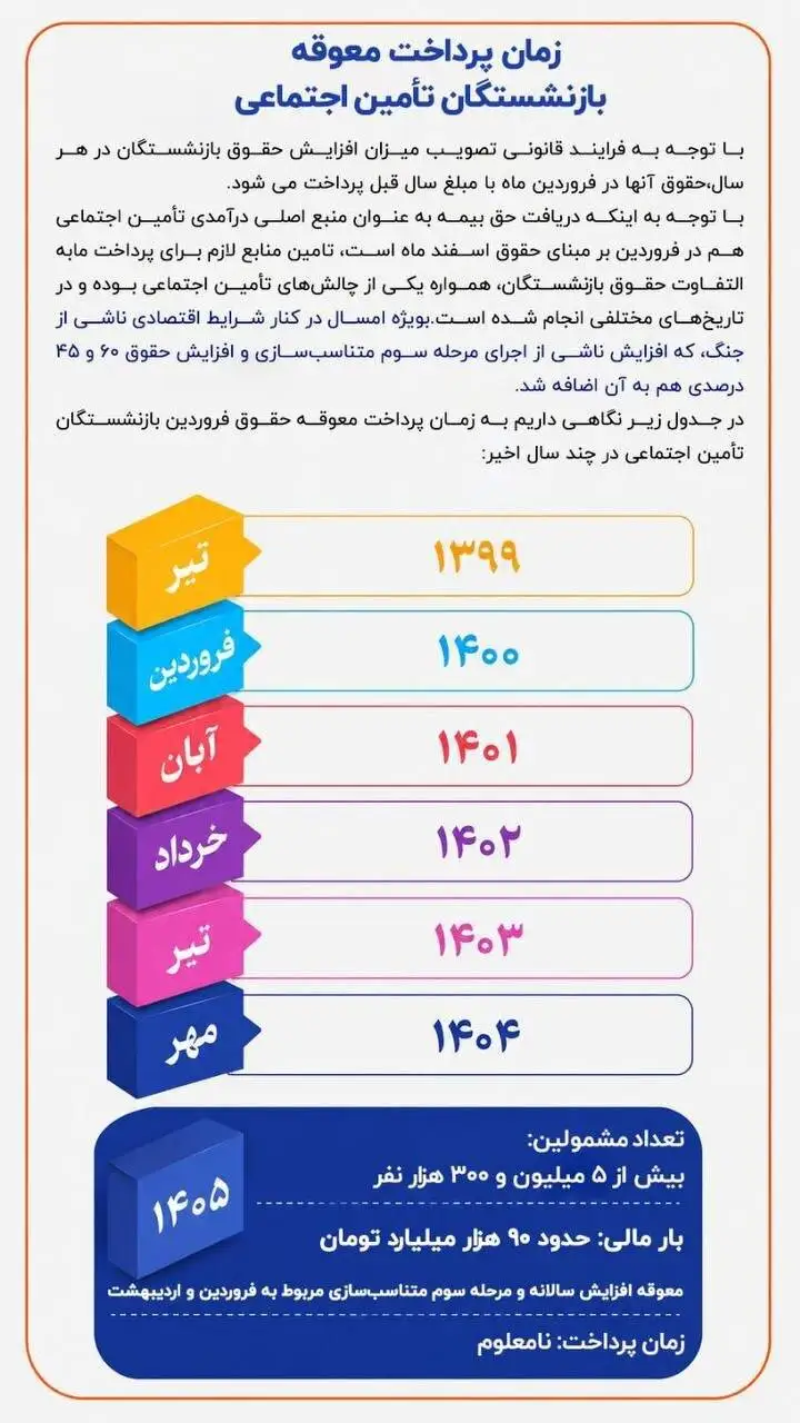 تورم جهش کرد، معوقات واریز نشد - بازنشستگان، بازندگان اصلی بهار گرانی