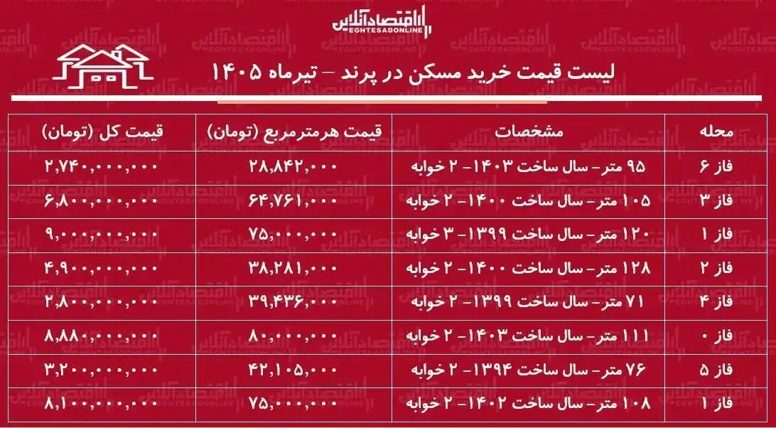 خرید آپارتمان در پرند چقدر هزینه دارد؟ - جدول قیمت