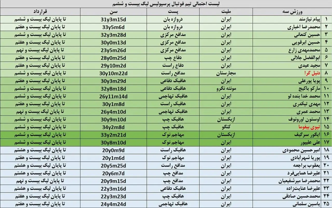 جدول آمار باورنکردنی در پرسپولیس؛ جزئیات و سن 25بازیکن جدید سرخپوش - شاید نخستین تیم 25 ساله در لیگ برتر