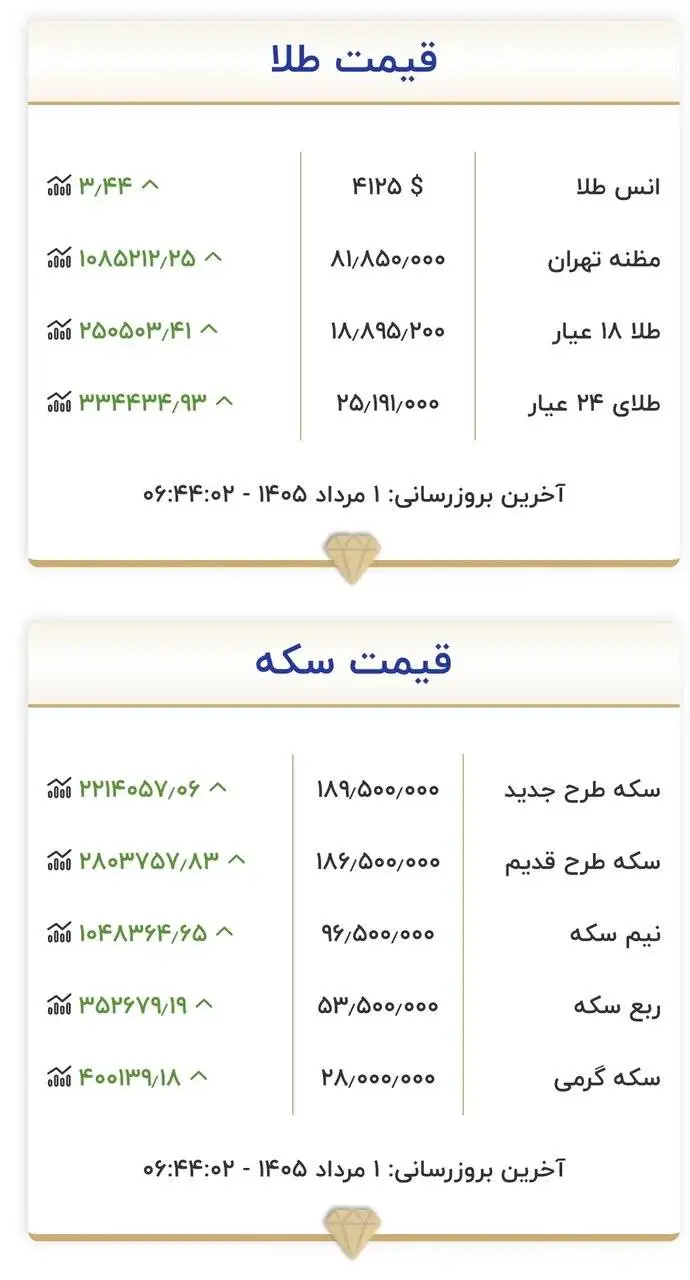 قیمت طلا و سکه امروز اول مردادماه 1405 -  جدول
