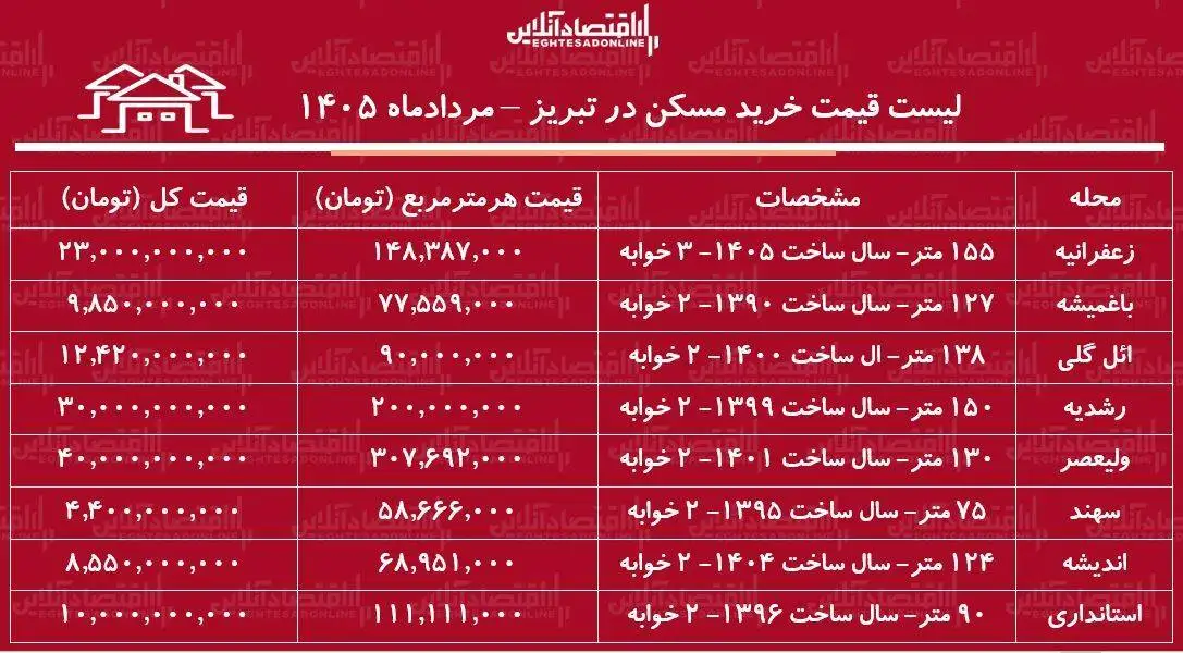 لیست قیمت خرید مسکن در تبریز - خرید آپارتمان 2 خوابه در ائل گلی، باغمیشه، زعفرانیه، سهند و...چقدر سرمایه نیاز دارد؟ + جدول