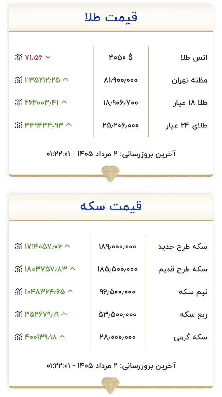 قیمت جدید طلا و سکه امروز 2 مردادماه 1405 - جدول