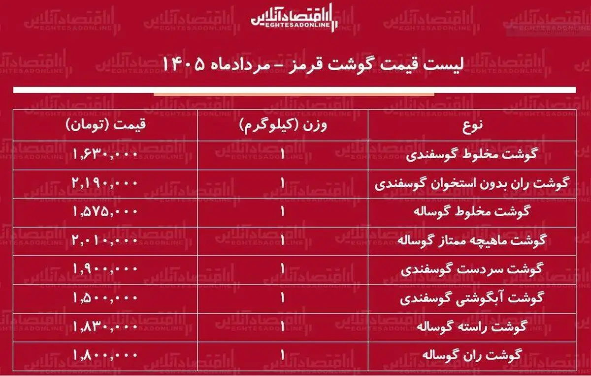 قیمت جدید گوشت قرمز امروز 2 مرداد 1405 - ران گوساله و گوسفندی کیلویی چند شد؟ + جدول