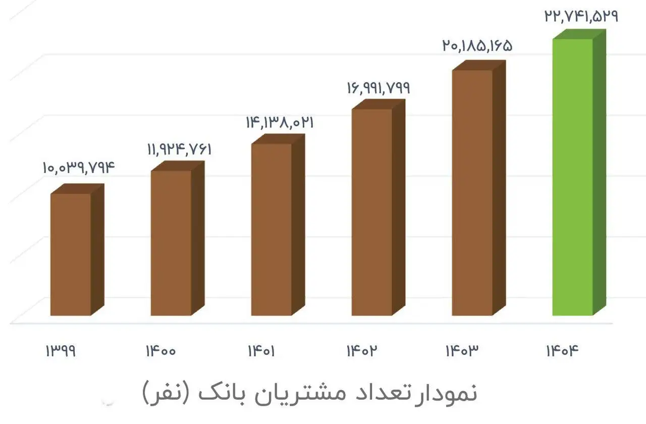 اهداف اولین سال برنامه جامع راهبردی بانک با رشد 62 درصدی منابع محقق شد