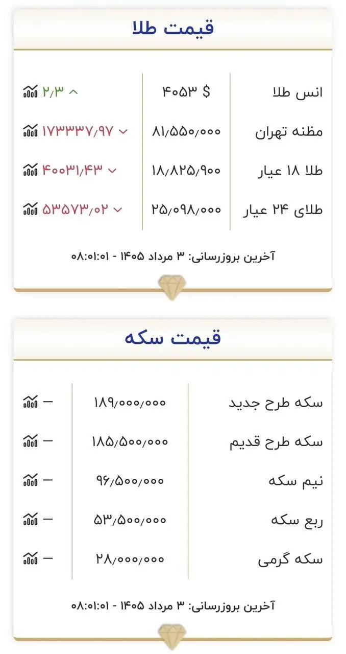 قیمت طلا و سکه امروز 3 مردادماه 1405 - جدول