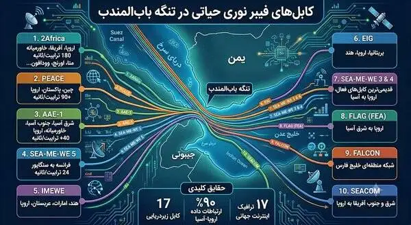 اینجا یک گذرگاه حیاتی است؛ کدام کابل های اینترنت مهم از این تنگه می گذرد؟