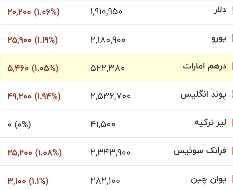 قیمت دلار، یورو و سایر ارزها امروز 3 مردادماه 1405 -  بازار ارز به لرزه افتاد + جدول