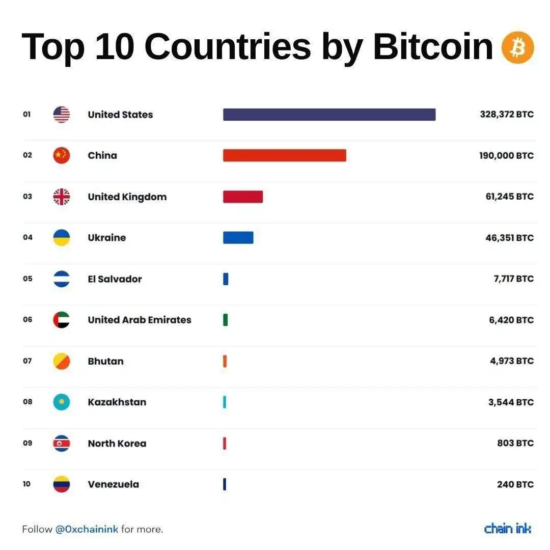 کدام کشورها بیشترین بیت کوین را دارند؟ - 10 کشور برتر دارنده بیت کوین را بشناسید+ نمودار