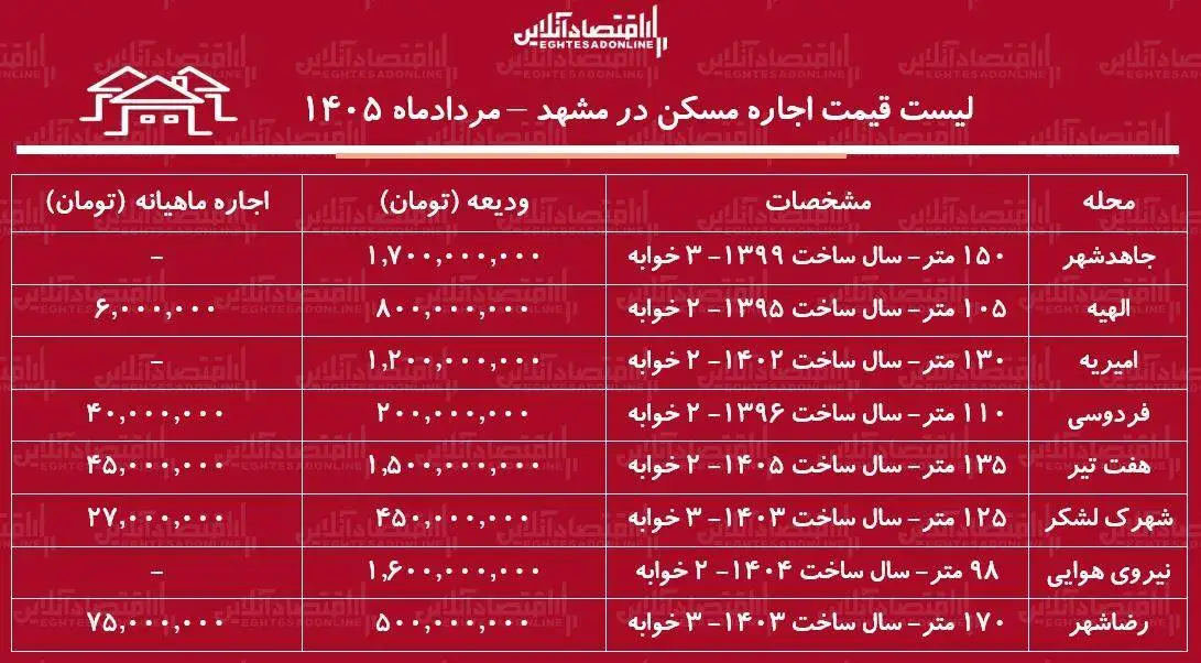 لیست قیمت اجاره مسکن در مشهد - اجاره آپارتمان 2 خوابه در این کلان شهر چقدر هزینه دارد؟ + جدول