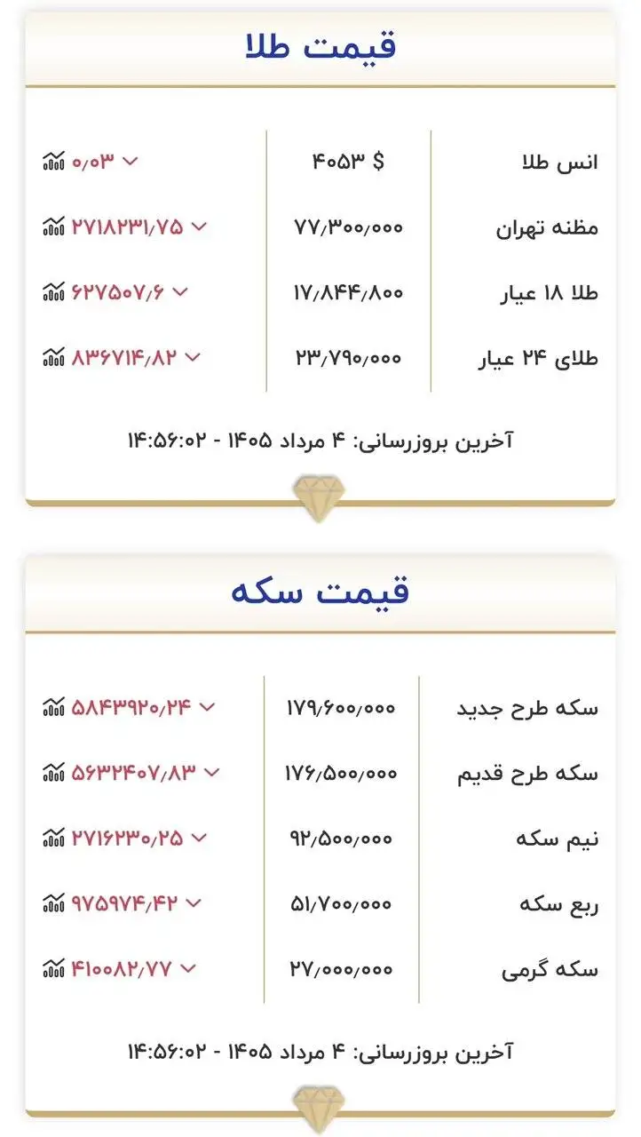 قیمت طلا و سکه امروز 4 مردادماه 1405 -  سقوط میلیونی قیمت سکه شدت گرفت + جدول