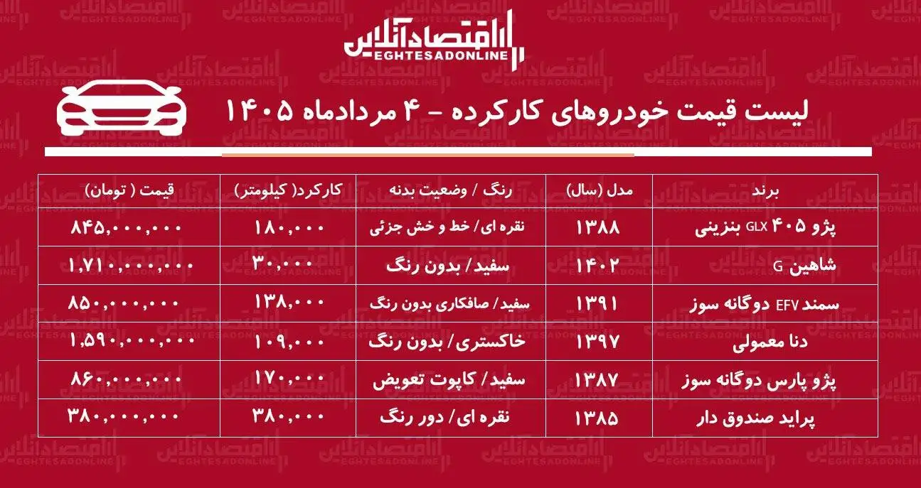 پراید 380 میلیون تومان شد -  با کمتر از 800 میلیون تومان، چه خودروهایی را می توان خرید؟