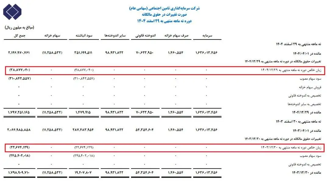 ضربه 3.8هزار میلیاردی به بازنشستگان+ سند - نمودار پیچیده 62 شرکت شستا را ببینید