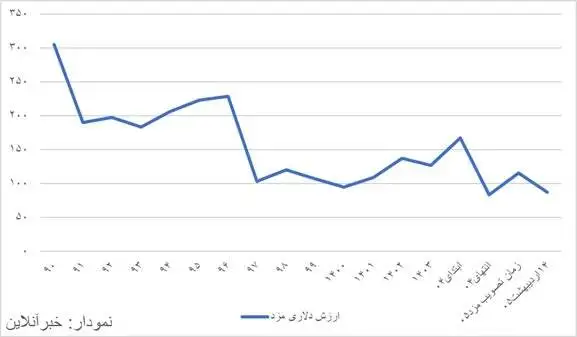 قدرت خرید مزد یک چهارم سال1390 - حداقل دستمزد در یک دهه از 7.4 گرم طلا به 0.8 گرم رسید + نمودار