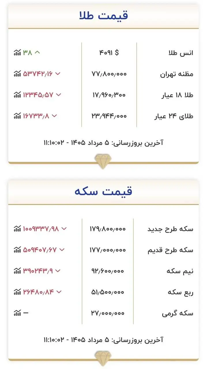 قیمت طلا و سکه امروز 5 مردادماه 1405 - جدول