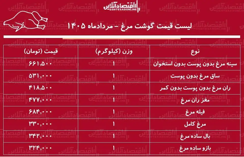 لیست قیمت گوشت مرغ امروز 5 مرداد 1405 -  مرغ کامل کیلویی چند شد؟ + جدول