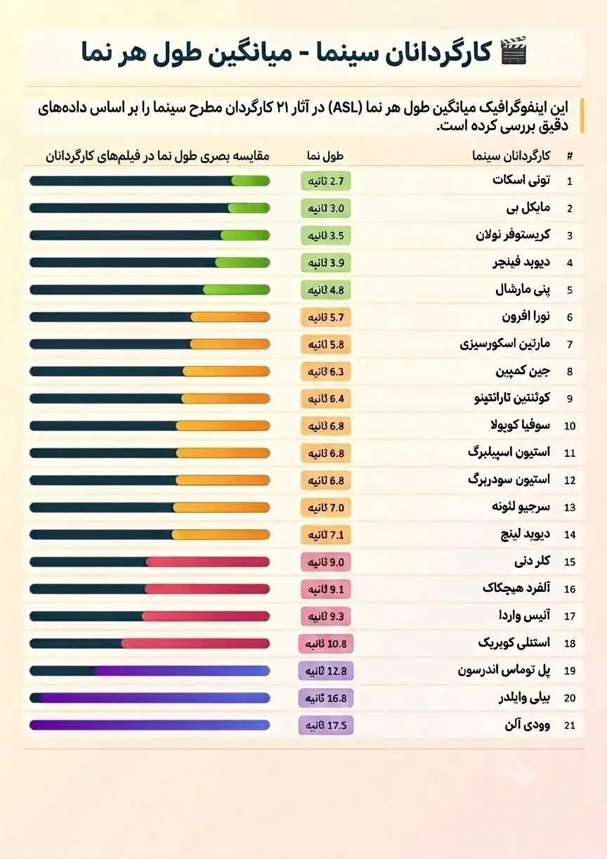 آمار شگفت انگیز تدوین در سینما  -  میانگین طول نما در فیلم  هر کارگردان چقدر است؟
