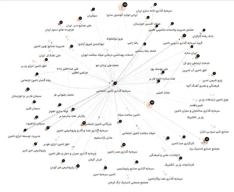 ضربه 3.8هزار میلیاردی به بازنشستگان+ سند - نمودار پیچیده 62 شرکت شستا را ببینید