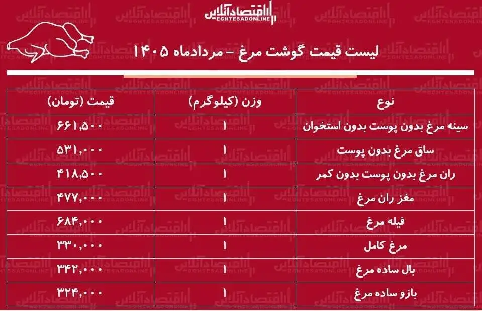 ران و فیله کیلویی چند شد؟  -  قیمت گوشت مرغ امروز 5 مرداد 1405