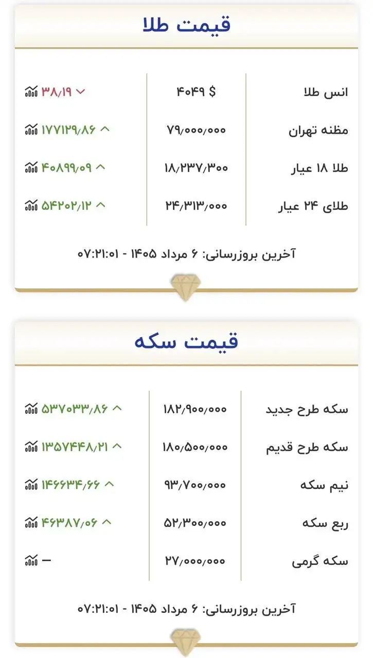قیمت طلا و سکه امروز 6 مردادماه 1405 -  جدول