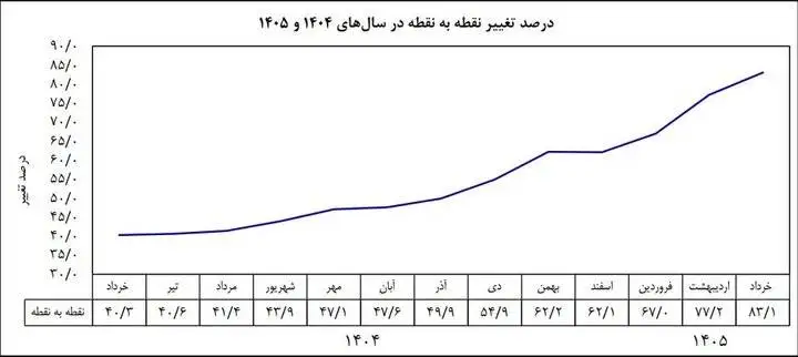 سایه ابرتورم از اقتصاد ایران کنار رفت؟ -  همتی: نرخ تورم تقریبا نصف شد