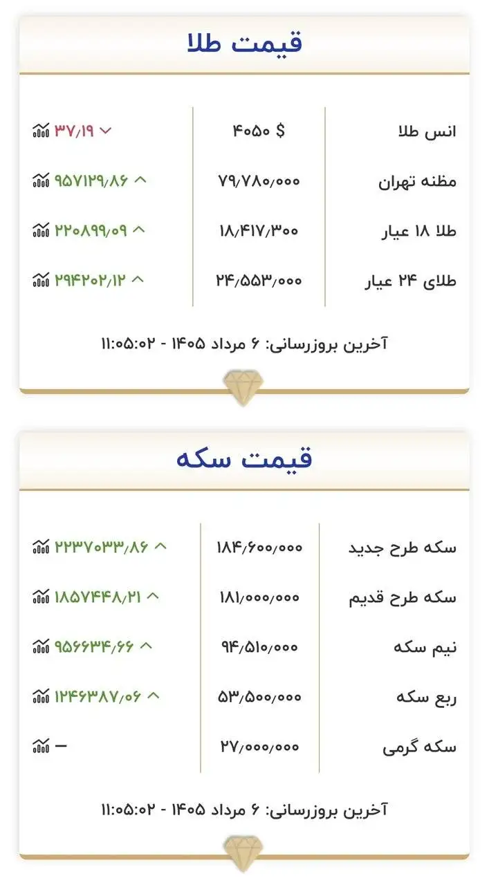 قیمت جدید طلا و سکه امروز 6 مردادماه 1405 -  جدول