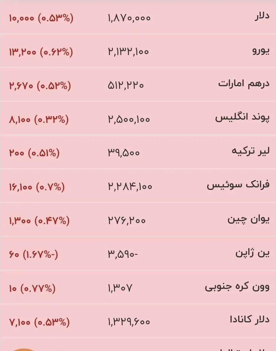 قیمت جدید دلار، یورو و سایر ارزها امروز 6 مردادماه 1405 -  جدول