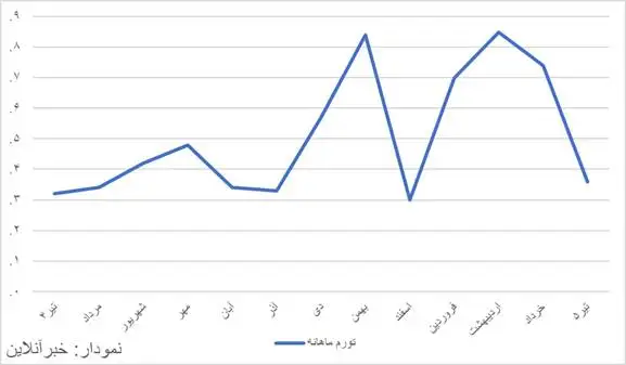 تورم ماهانه نصف شد -  تورم سالانه به بیش از 60 درصد رسید -  رکورد 80 ساله هم شکست