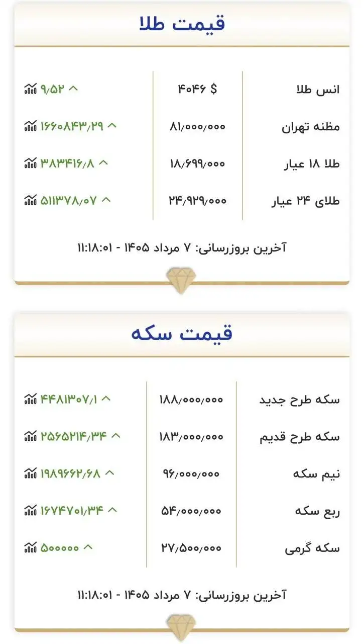 قیمت جدید طلا و سکه امروز 7 مردادماه 1405 -  جدول