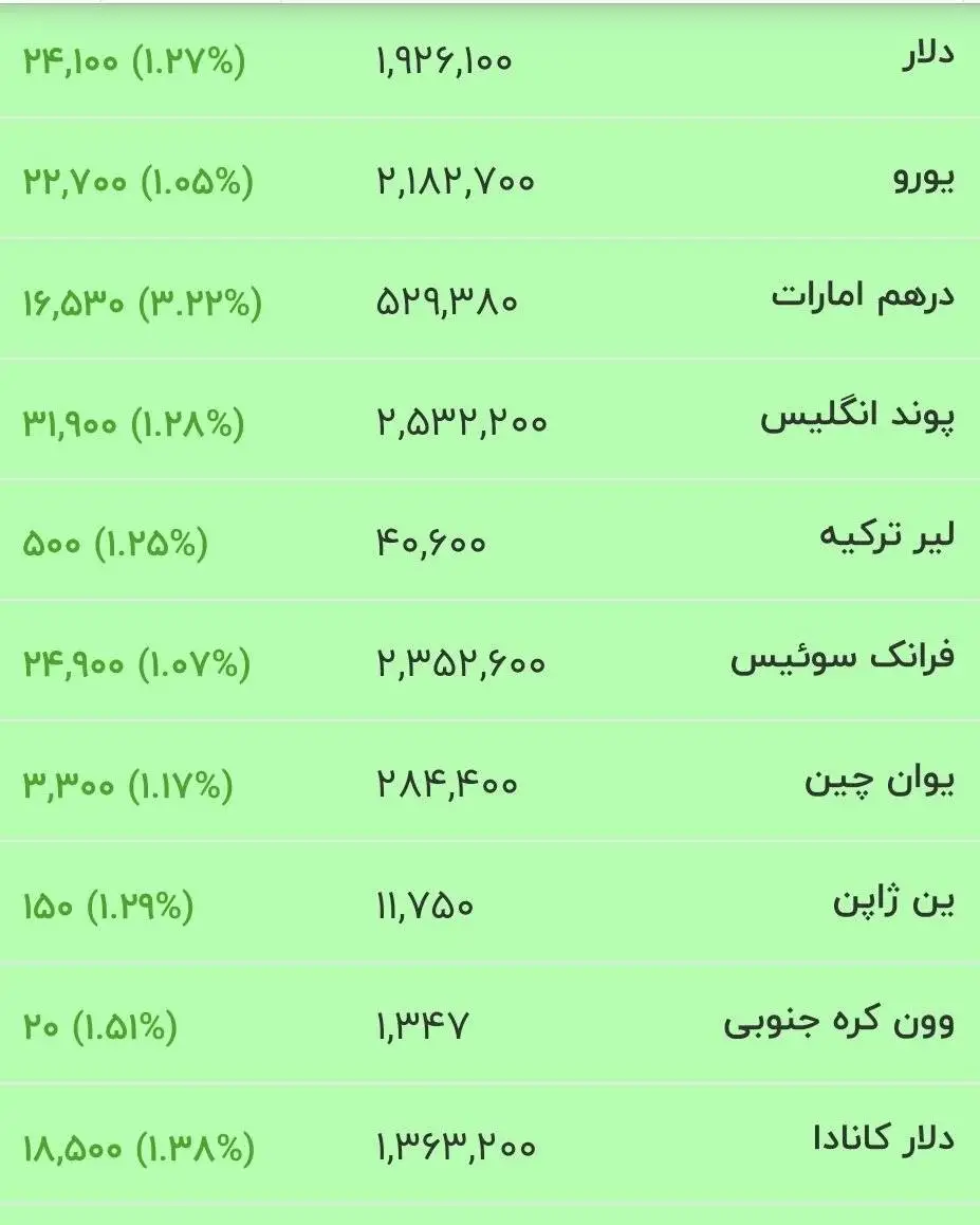 قیمت جدید دلار، یورو و سایر ارزها امروز 7 مردادماه 1405 -  جدول