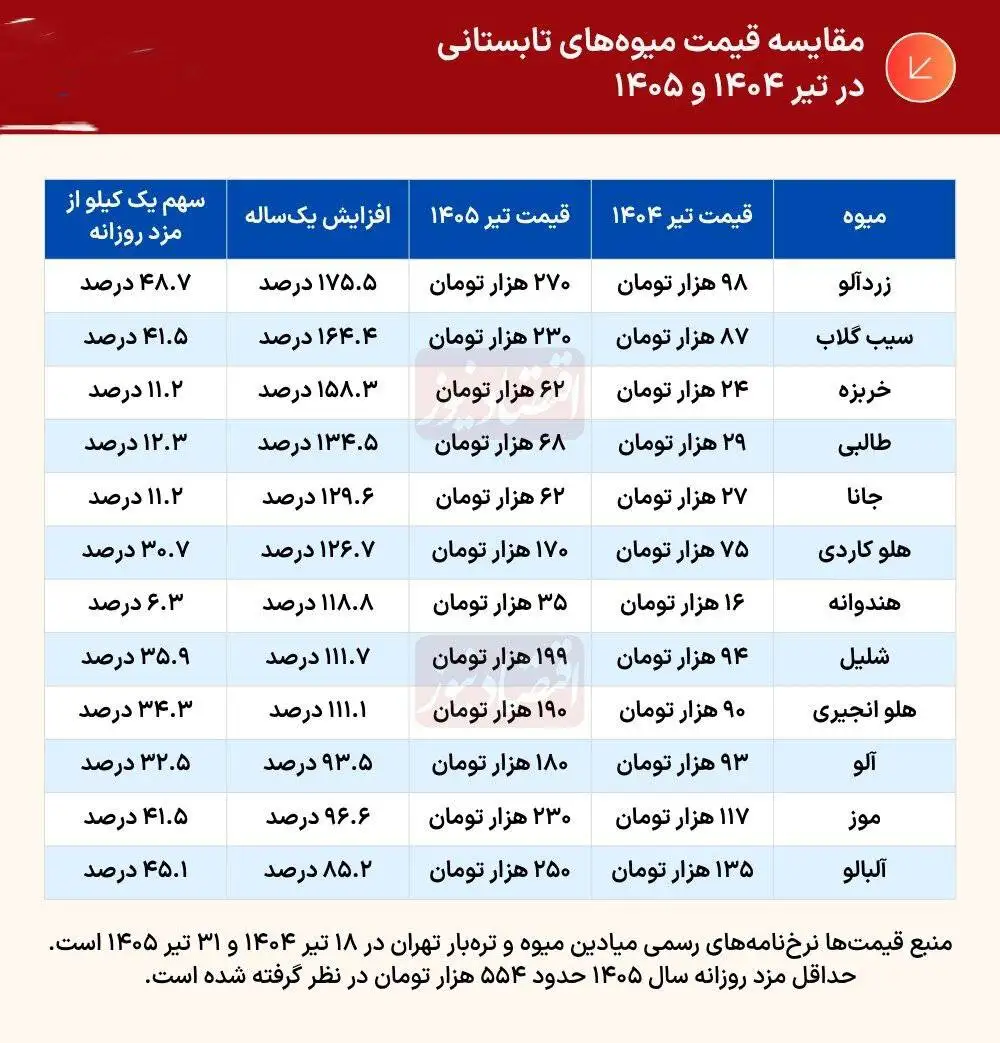 قیمت خرید میوه با حقوق کدام کارگران جور است؟