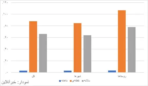 رکورد شکنی تورم سالانه با رسیدن به 66 درصد -  تورم در کدام استان ها بالاتر است؟