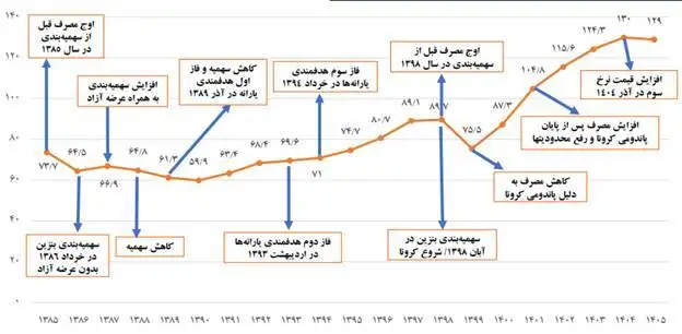 در 1404 بیشترین مصرف روزانه بنزین به ثبت رسید